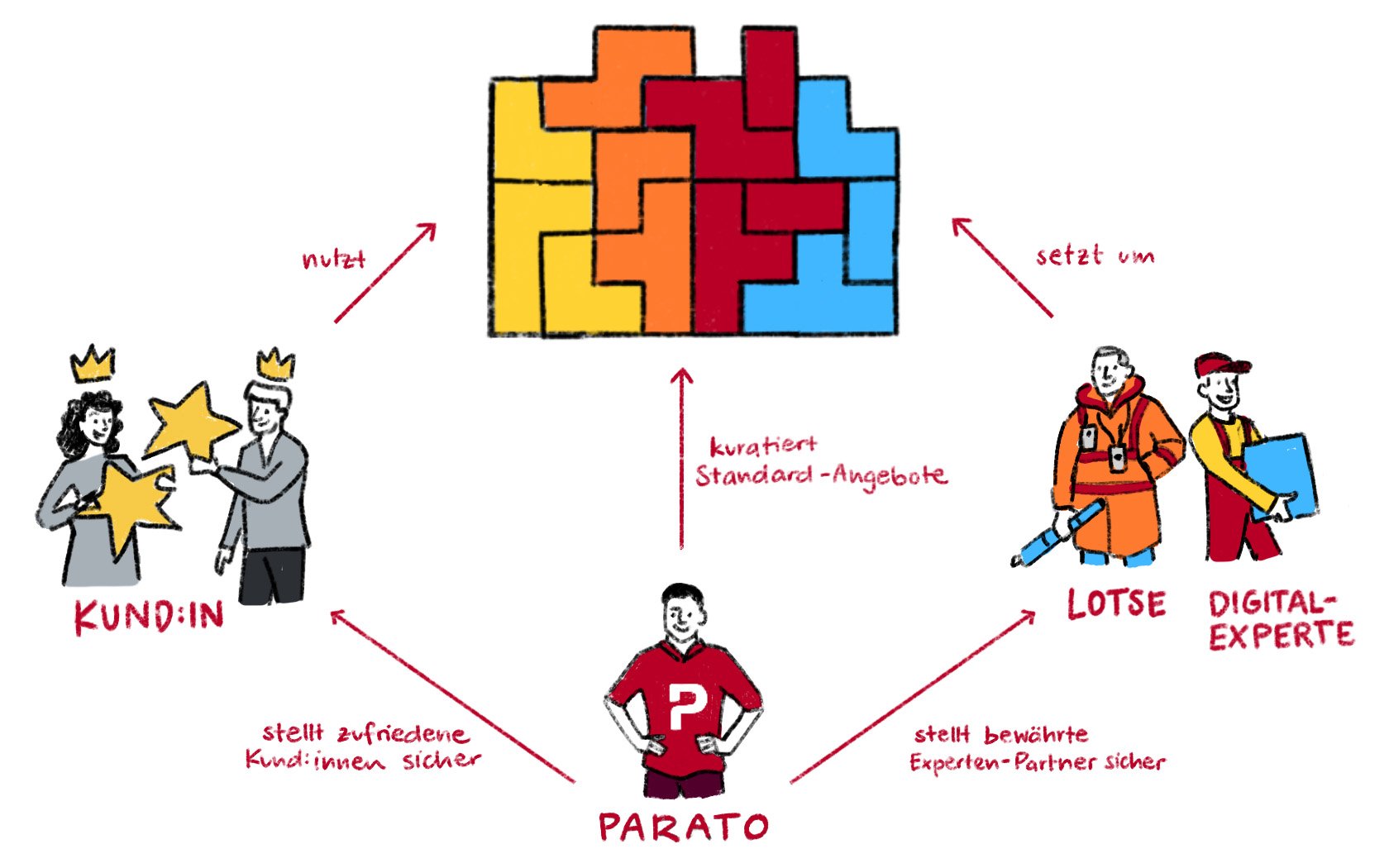 parato-verbund